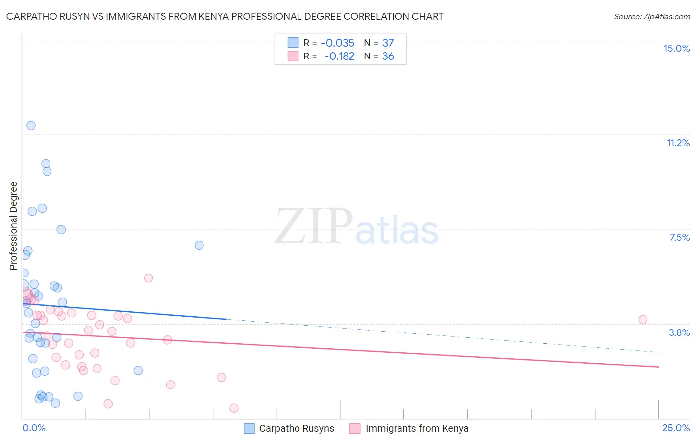 Carpatho Rusyn vs Immigrants from Kenya Professional Degree