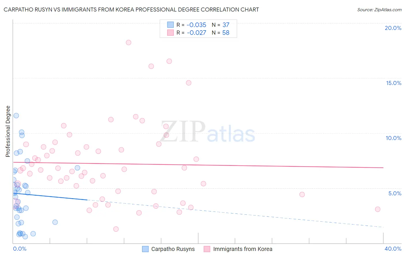 Carpatho Rusyn vs Immigrants from Korea Professional Degree