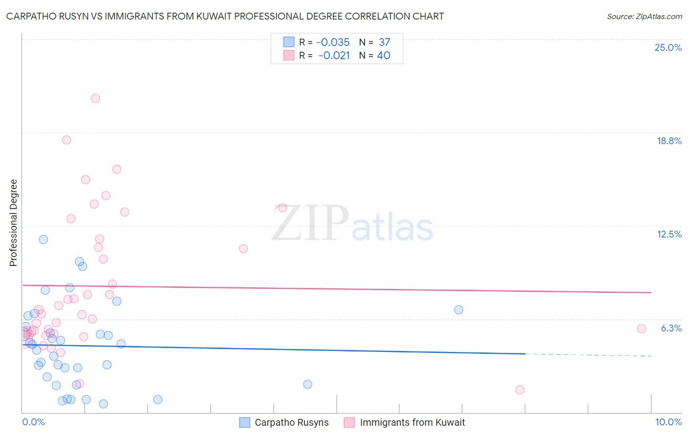 Carpatho Rusyn vs Immigrants from Kuwait Professional Degree