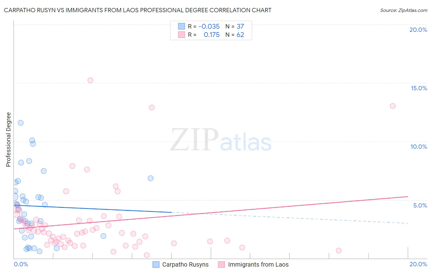 Carpatho Rusyn vs Immigrants from Laos Professional Degree