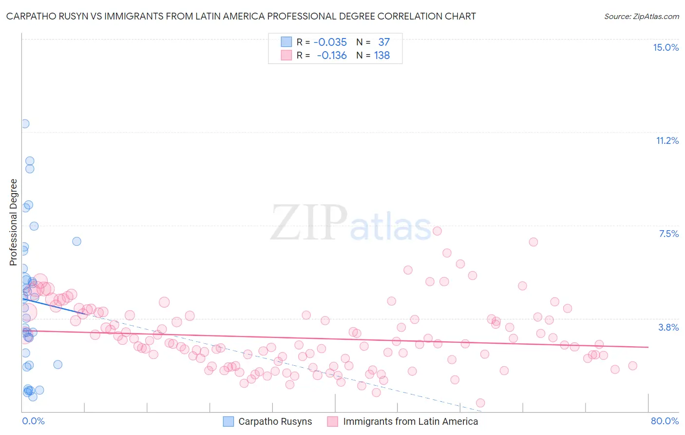 Carpatho Rusyn vs Immigrants from Latin America Professional Degree