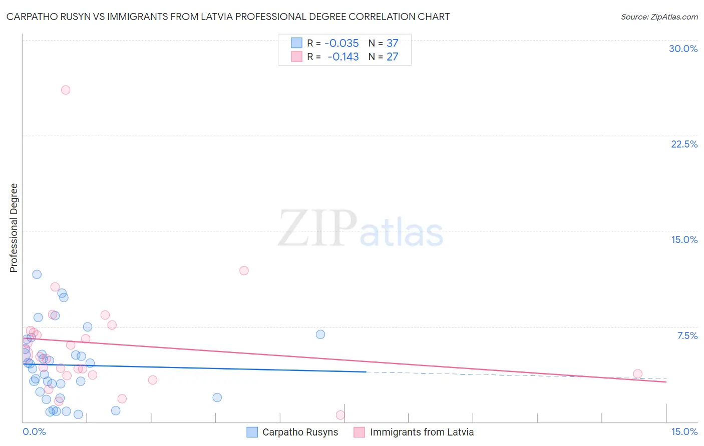 Carpatho Rusyn vs Immigrants from Latvia Professional Degree