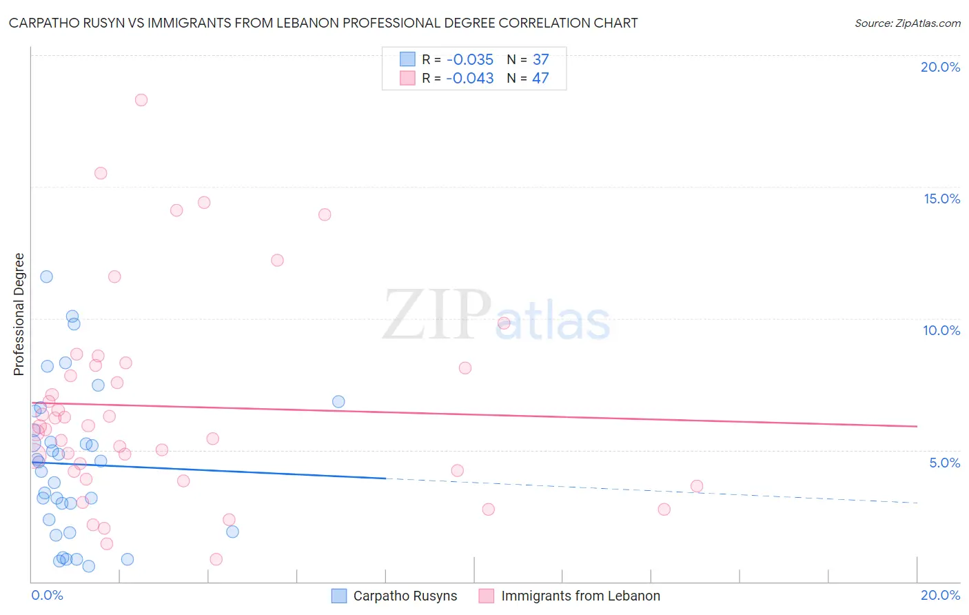 Carpatho Rusyn vs Immigrants from Lebanon Professional Degree