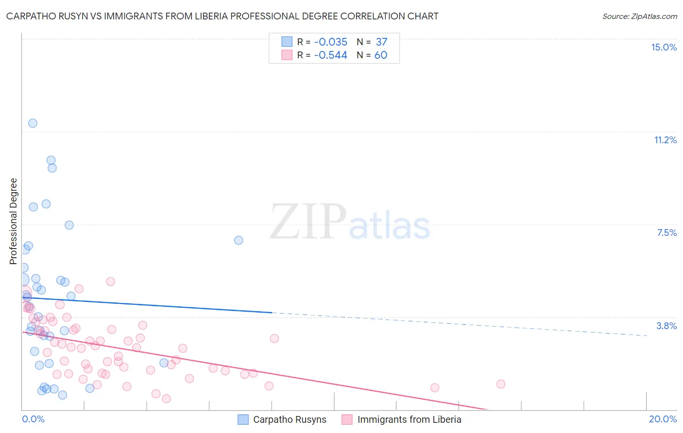 Carpatho Rusyn vs Immigrants from Liberia Professional Degree