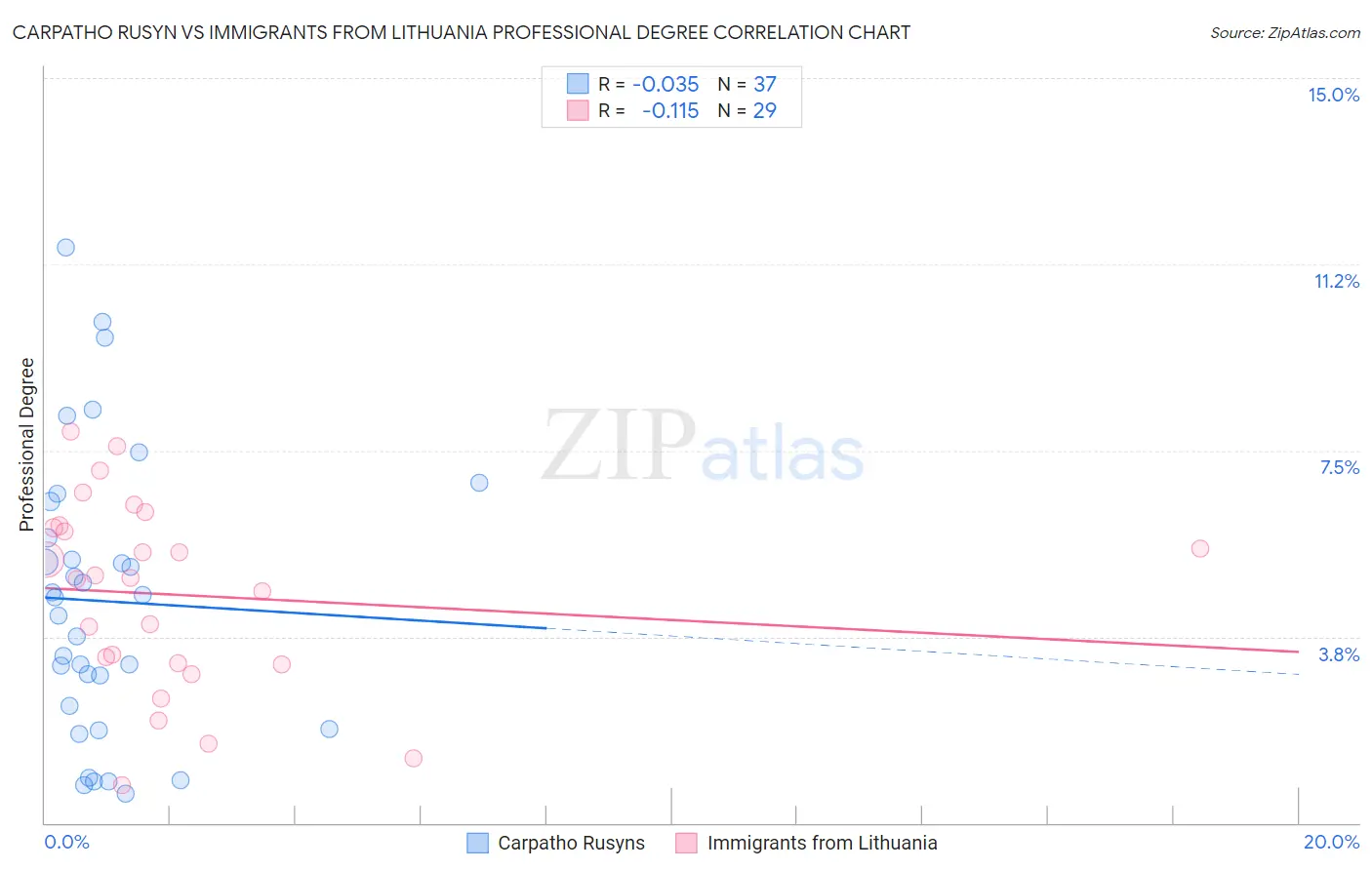 Carpatho Rusyn vs Immigrants from Lithuania Professional Degree