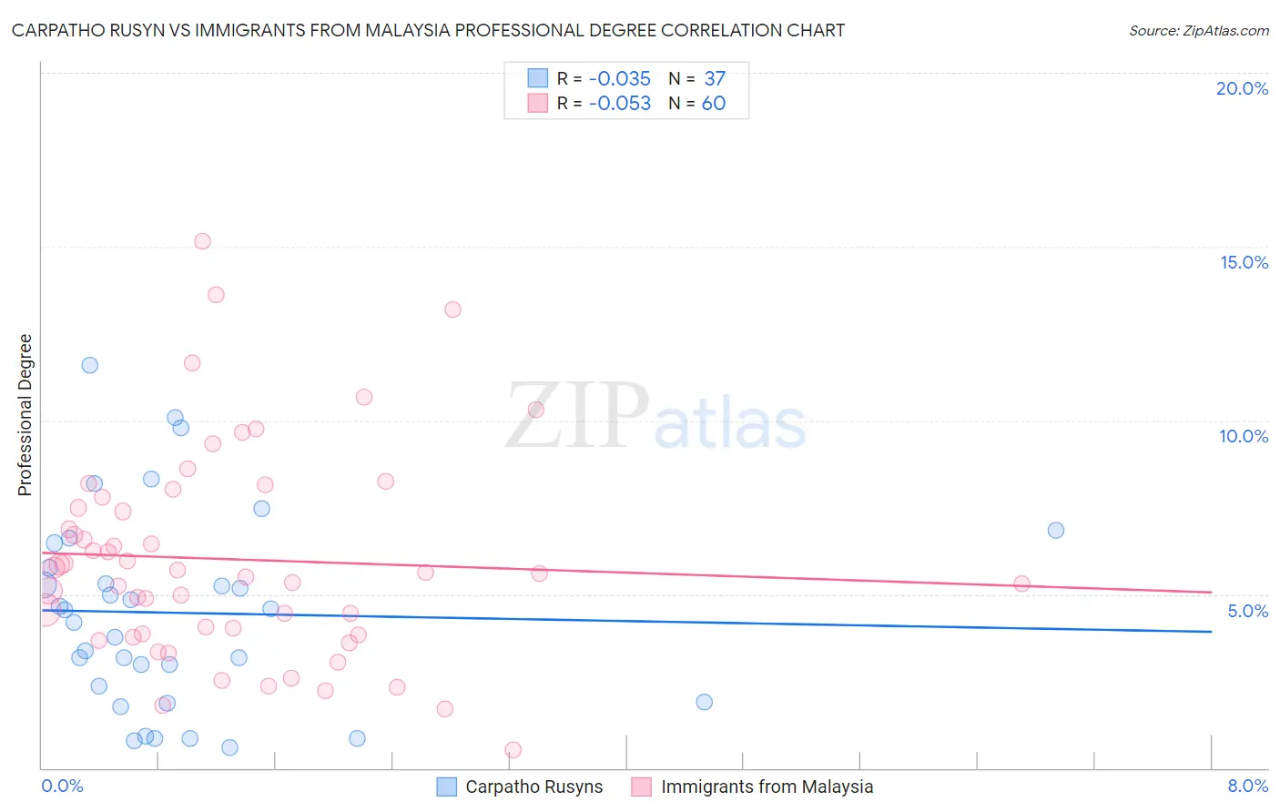 Carpatho Rusyn vs Immigrants from Malaysia Professional Degree