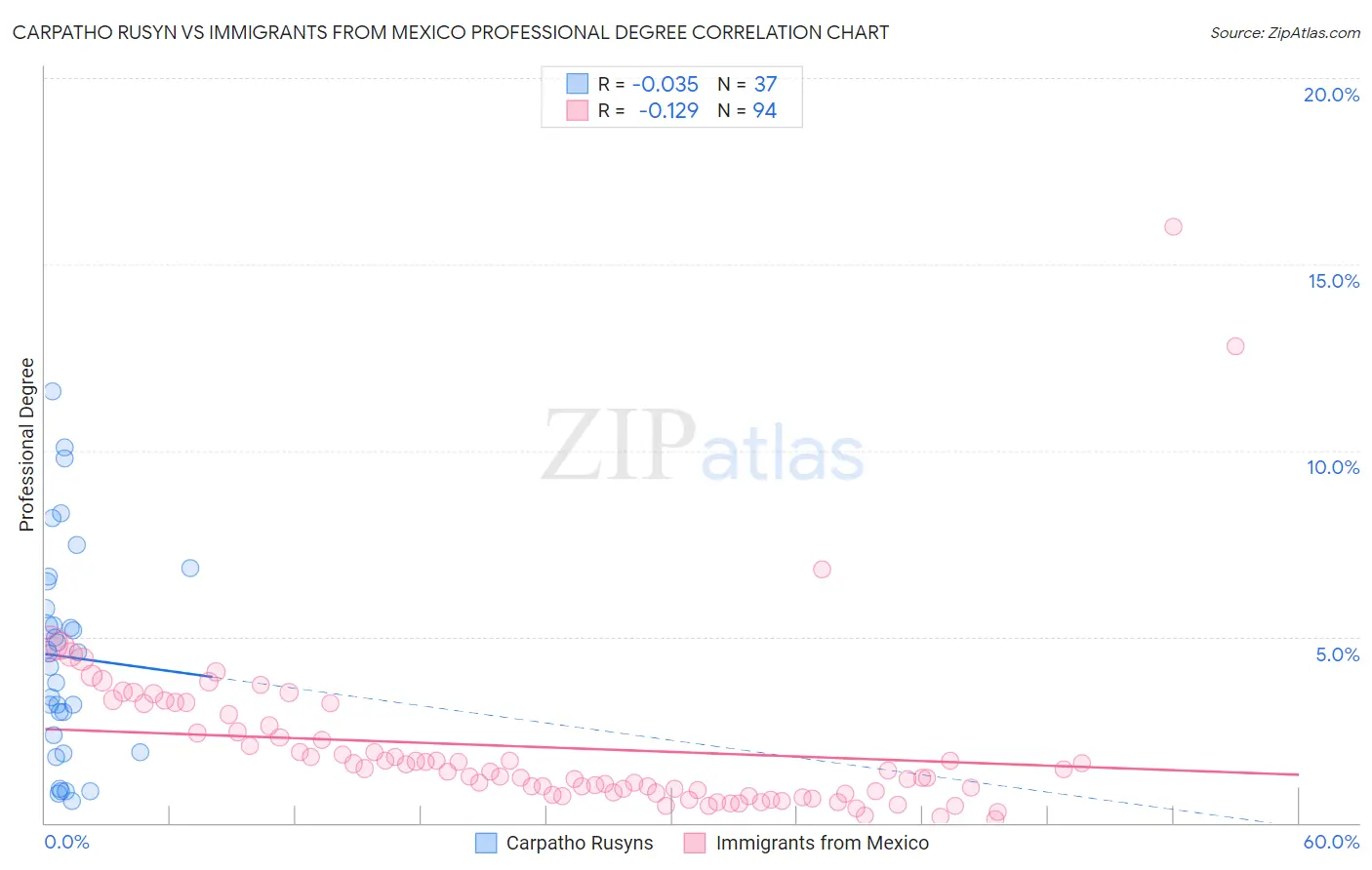 Carpatho Rusyn vs Immigrants from Mexico Professional Degree