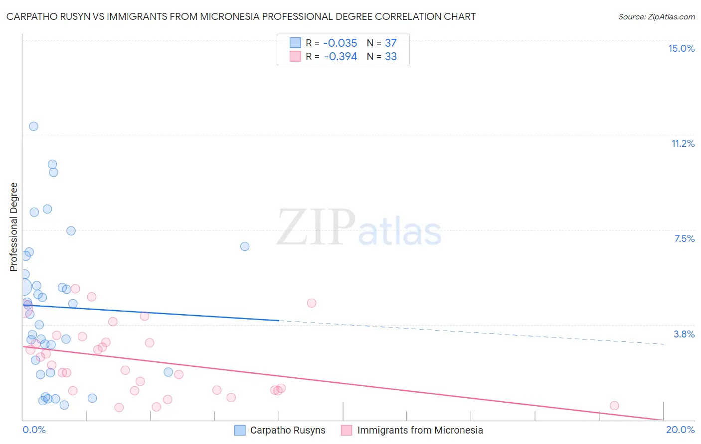 Carpatho Rusyn vs Immigrants from Micronesia Professional Degree