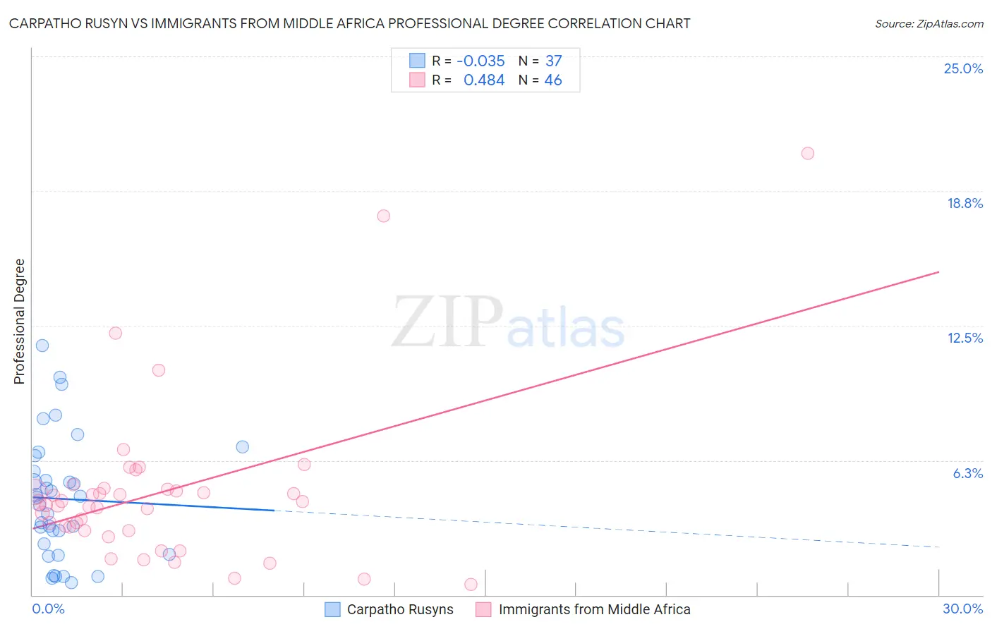 Carpatho Rusyn vs Immigrants from Middle Africa Professional Degree