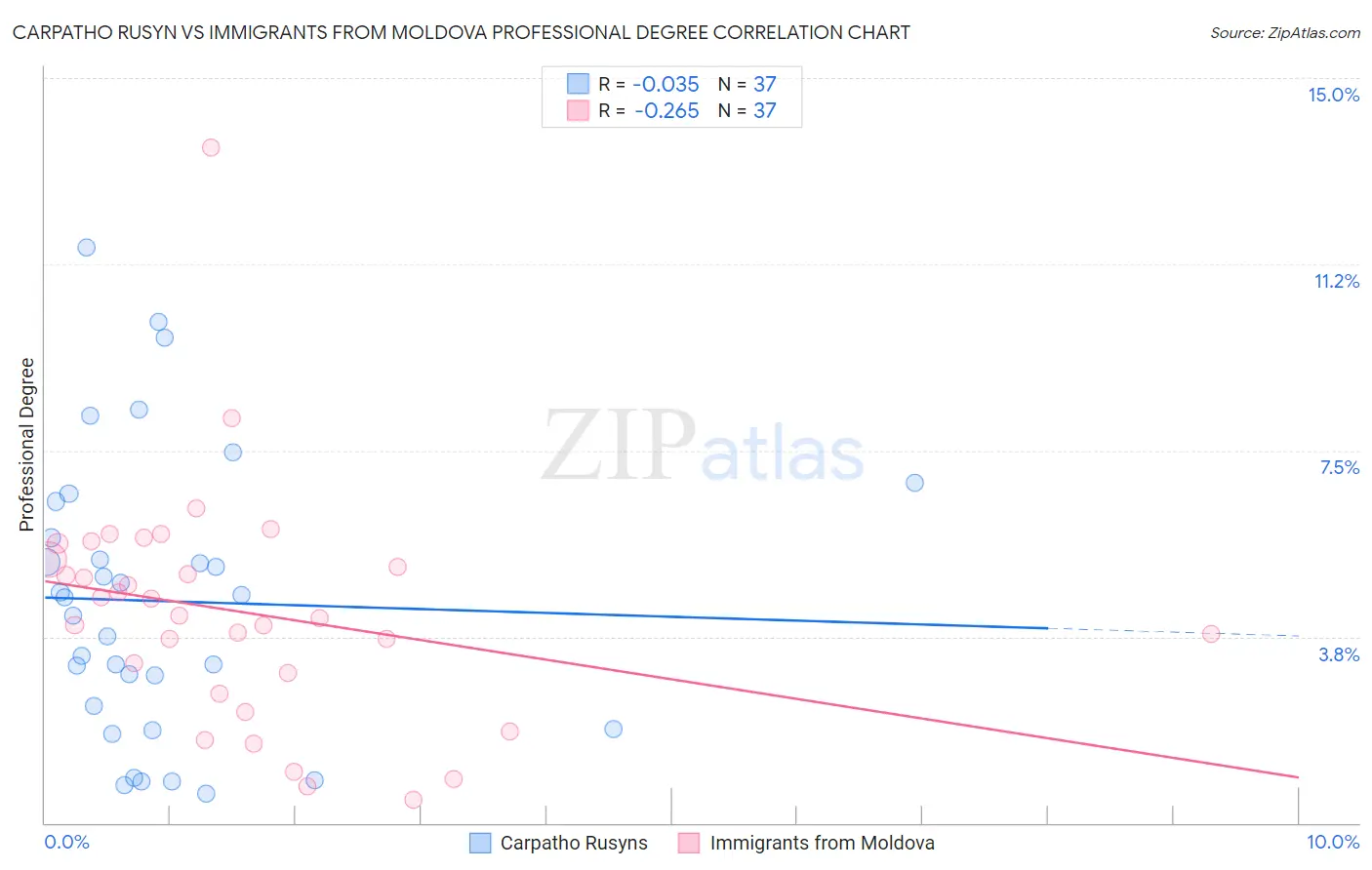 Carpatho Rusyn vs Immigrants from Moldova Professional Degree