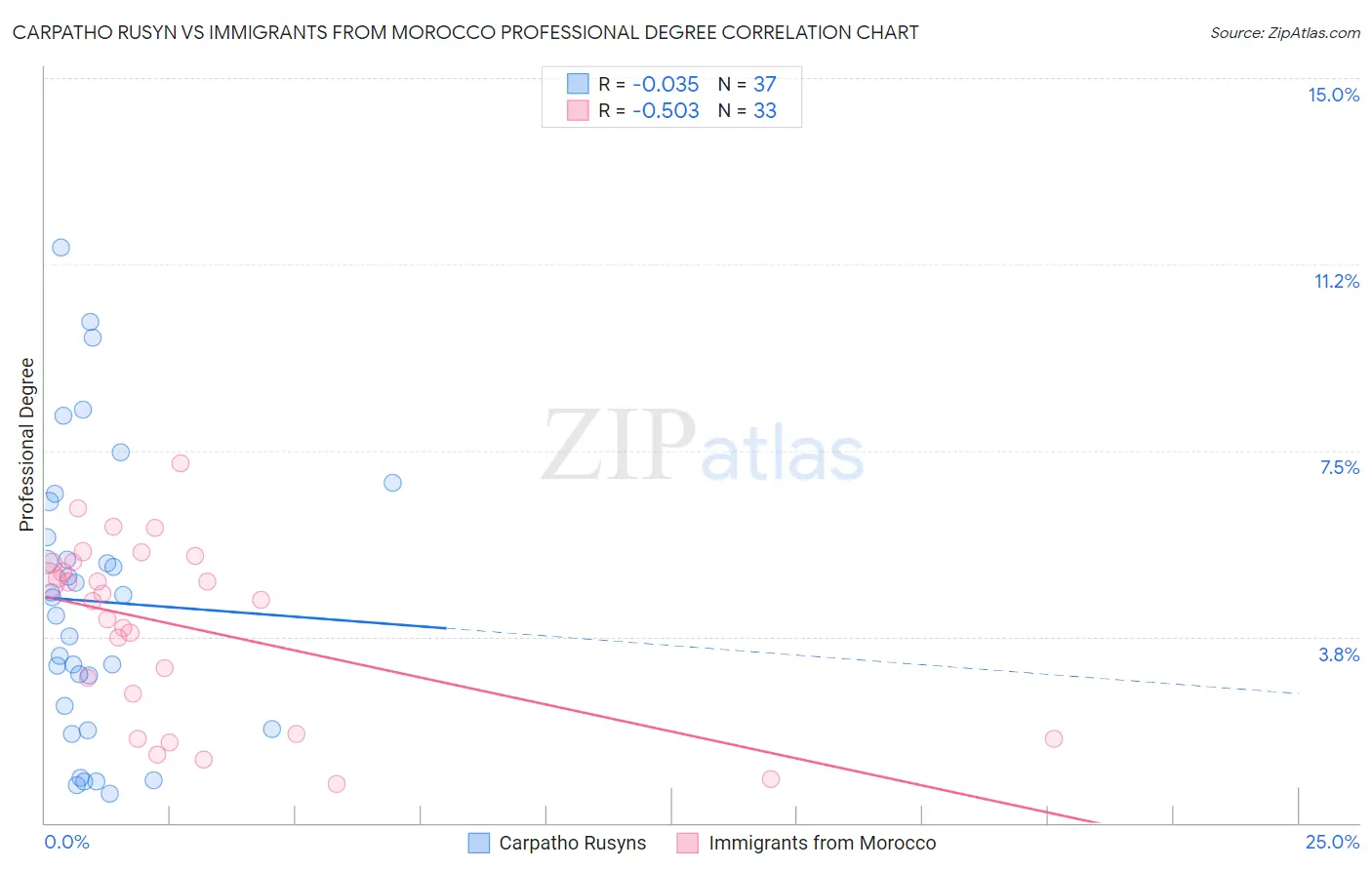Carpatho Rusyn vs Immigrants from Morocco Professional Degree