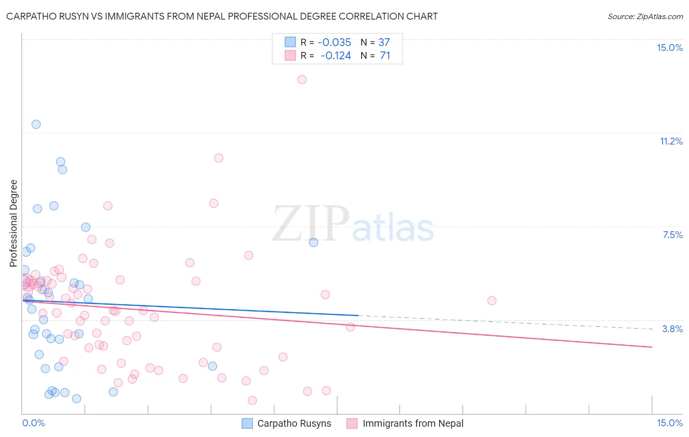 Carpatho Rusyn vs Immigrants from Nepal Professional Degree