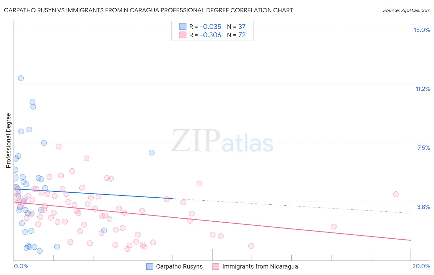 Carpatho Rusyn vs Immigrants from Nicaragua Professional Degree