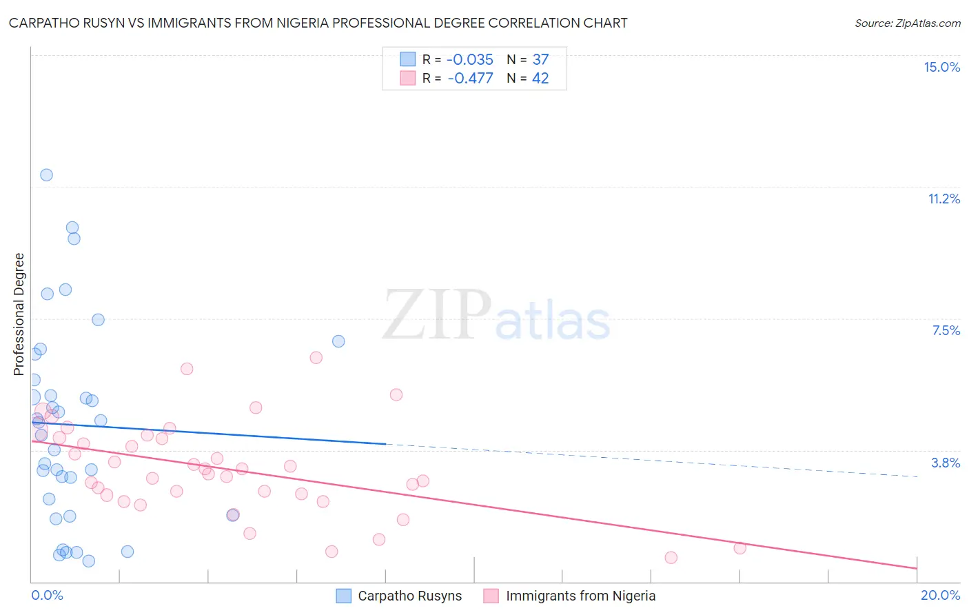 Carpatho Rusyn vs Immigrants from Nigeria Professional Degree