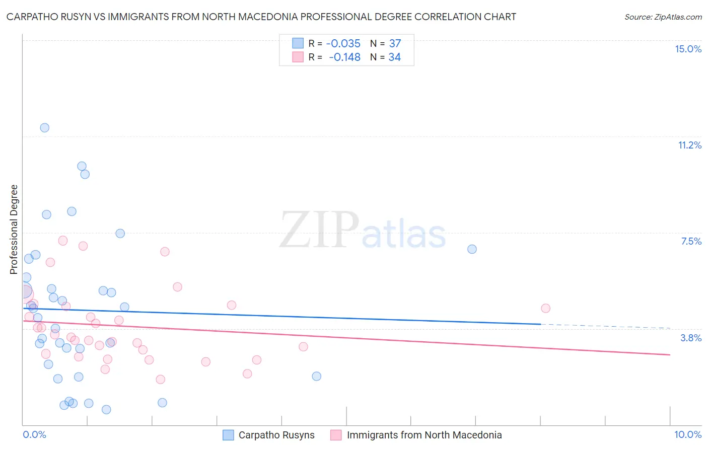 Carpatho Rusyn vs Immigrants from North Macedonia Professional Degree
