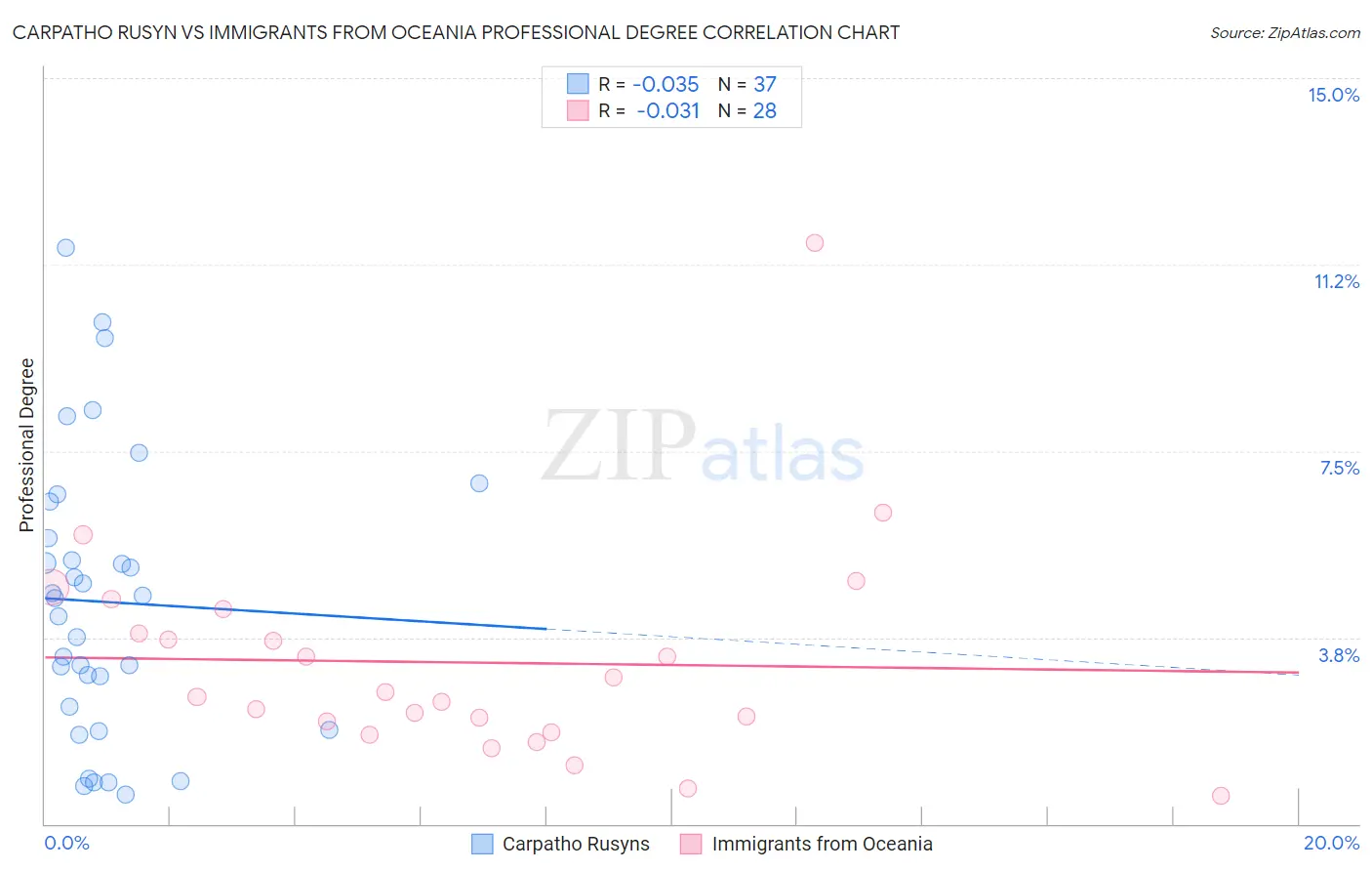 Carpatho Rusyn vs Immigrants from Oceania Professional Degree