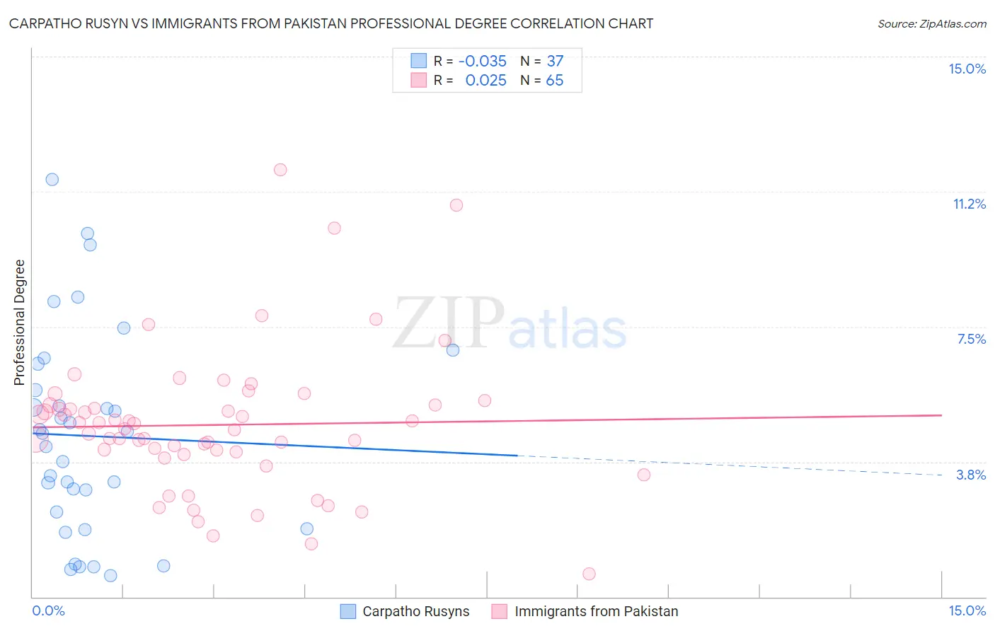 Carpatho Rusyn vs Immigrants from Pakistan Professional Degree