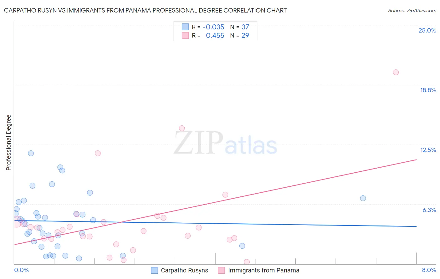 Carpatho Rusyn vs Immigrants from Panama Professional Degree