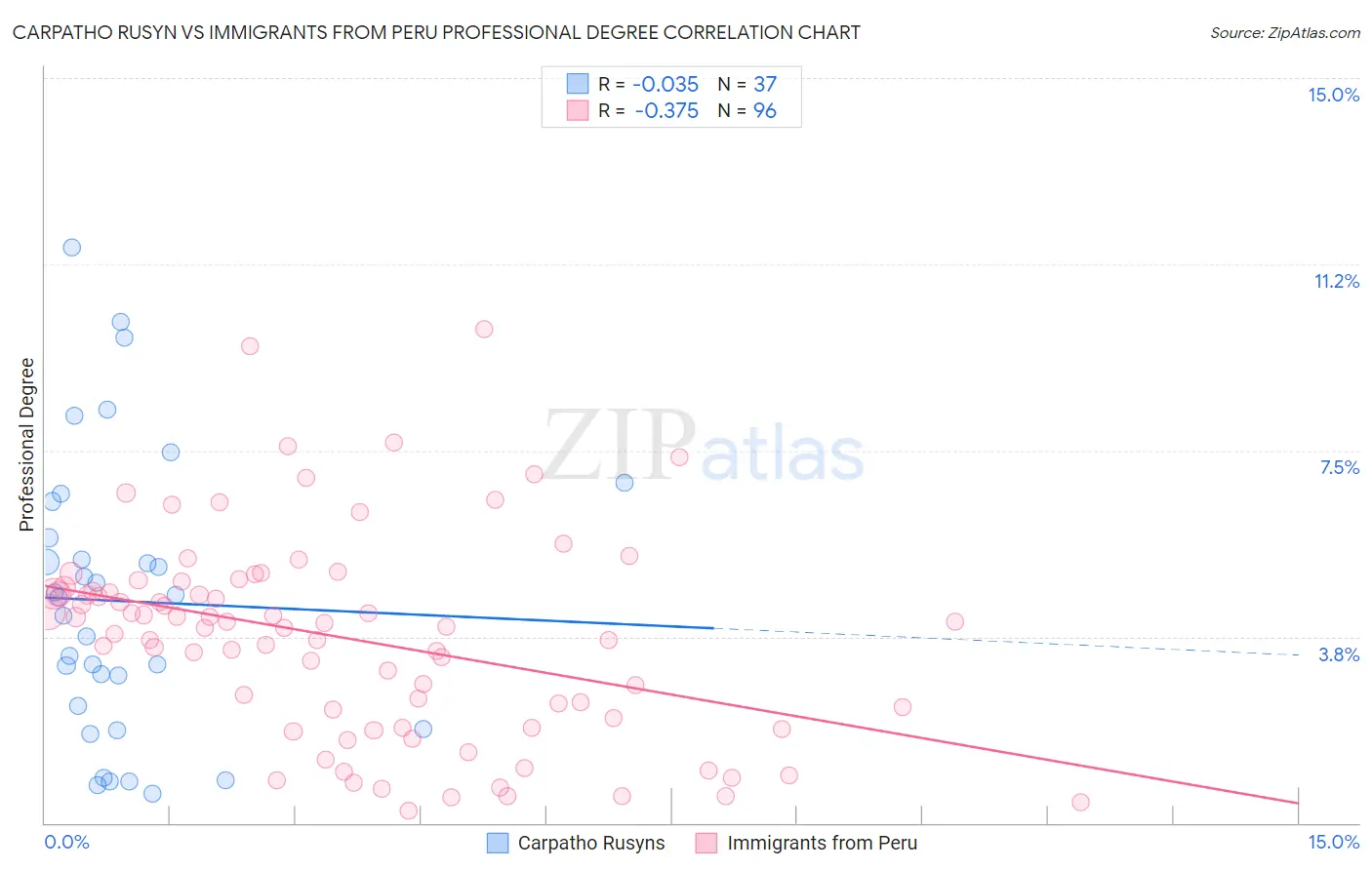 Carpatho Rusyn vs Immigrants from Peru Professional Degree