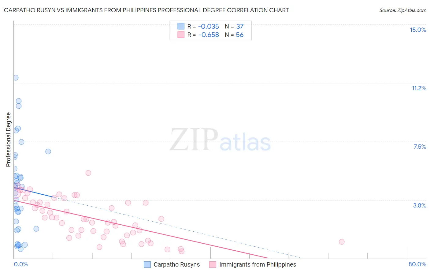 Carpatho Rusyn vs Immigrants from Philippines Professional Degree