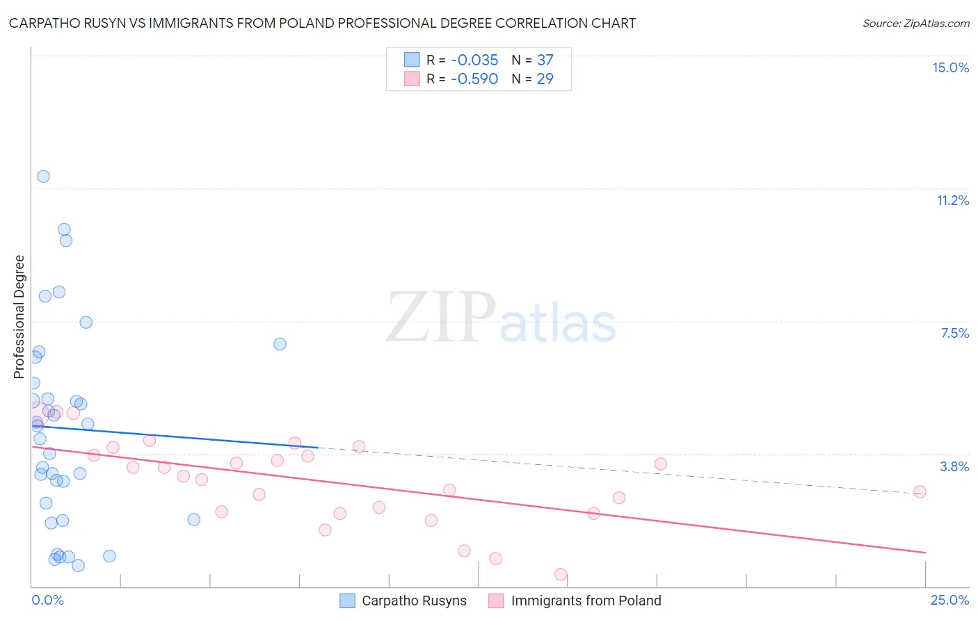 Carpatho Rusyn vs Immigrants from Poland Professional Degree