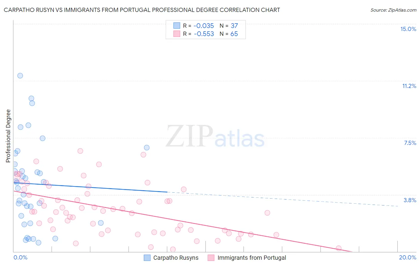Carpatho Rusyn vs Immigrants from Portugal Professional Degree