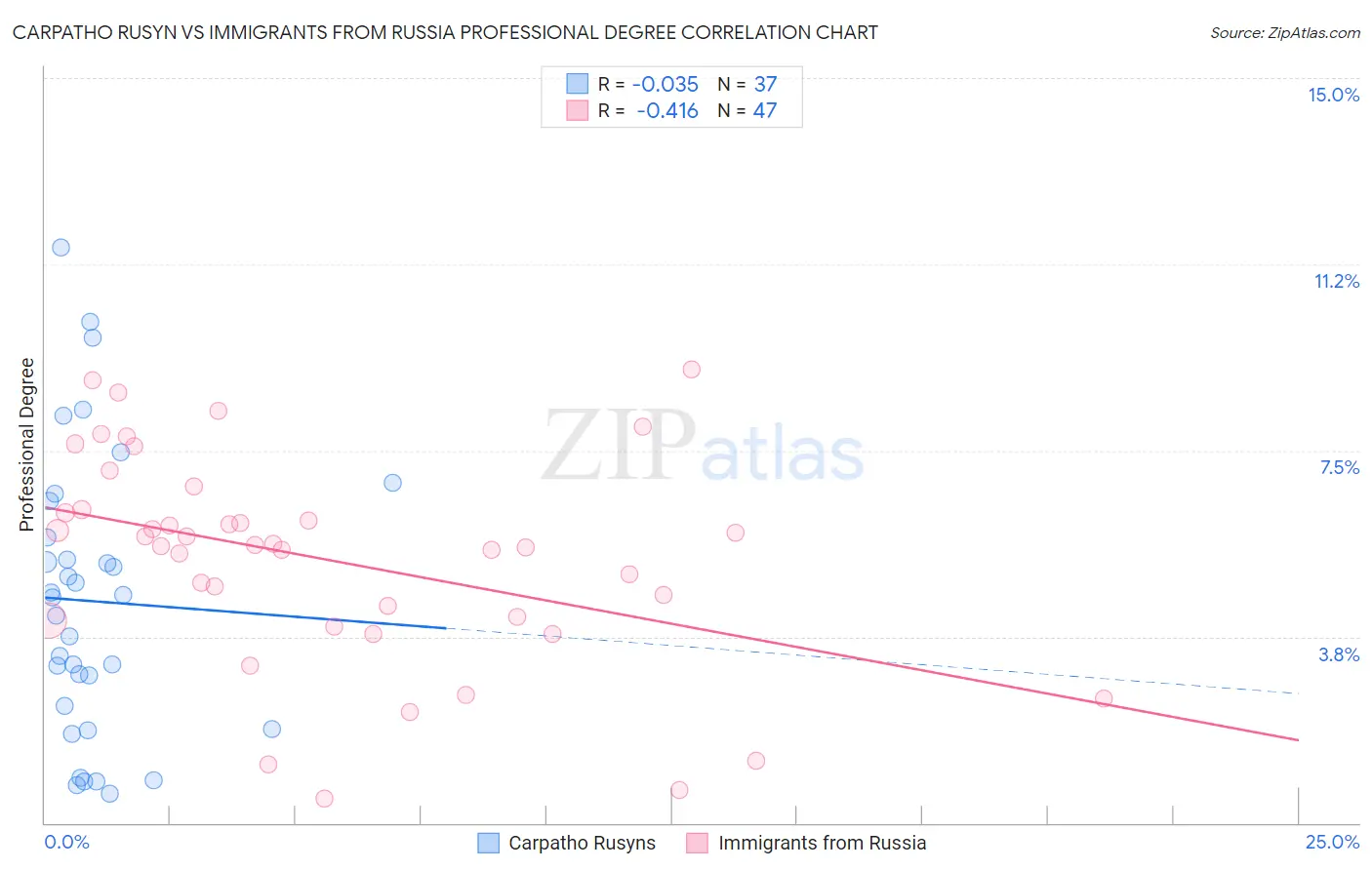 Carpatho Rusyn vs Immigrants from Russia Professional Degree