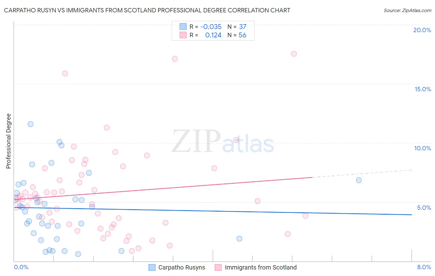 Carpatho Rusyn vs Immigrants from Scotland Professional Degree