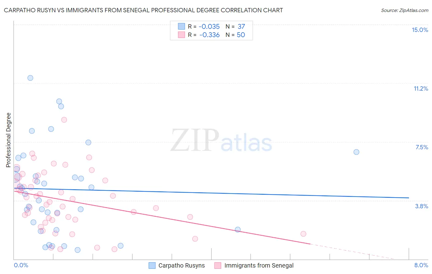 Carpatho Rusyn vs Immigrants from Senegal Professional Degree