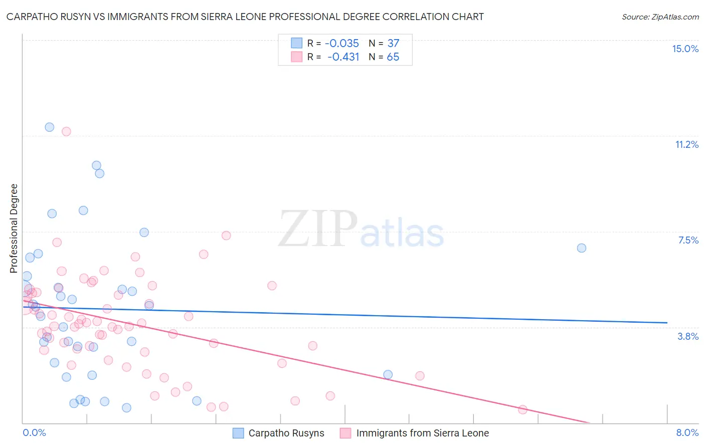 Carpatho Rusyn vs Immigrants from Sierra Leone Professional Degree