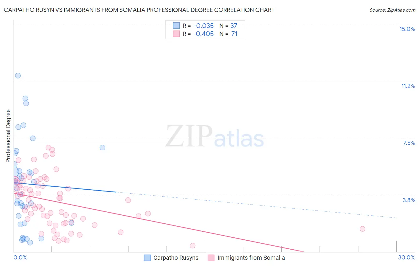 Carpatho Rusyn vs Immigrants from Somalia Professional Degree