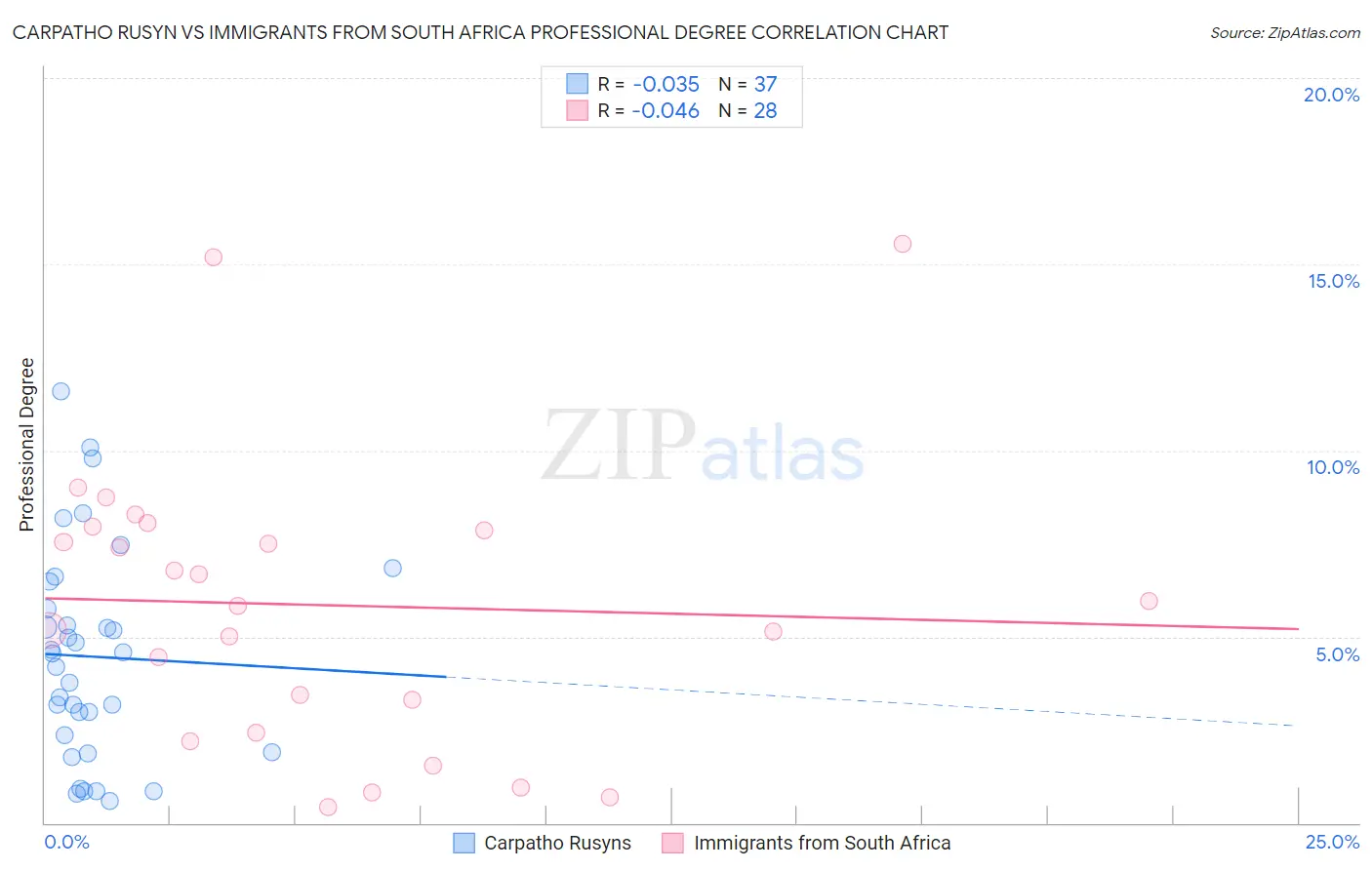 Carpatho Rusyn vs Immigrants from South Africa Professional Degree