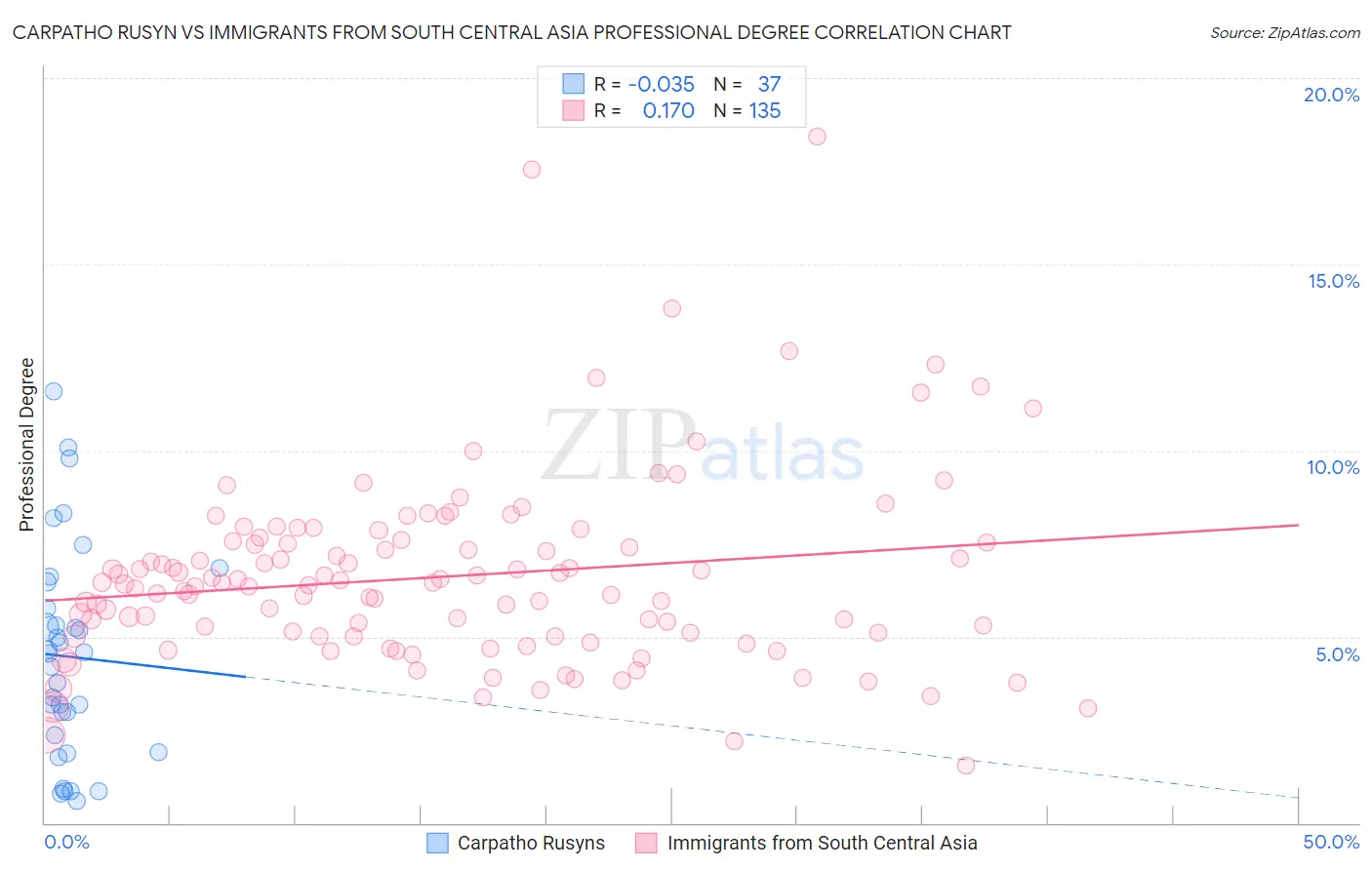 Carpatho Rusyn vs Immigrants from South Central Asia Professional Degree