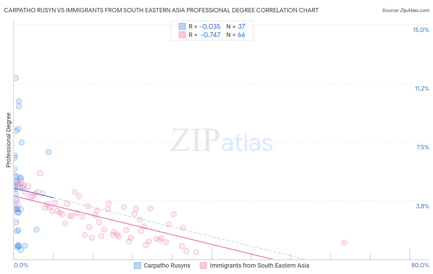 Carpatho Rusyn vs Immigrants from South Eastern Asia Professional Degree