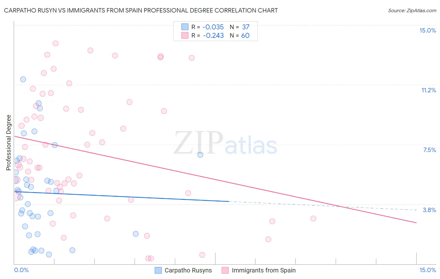 Carpatho Rusyn vs Immigrants from Spain Professional Degree
