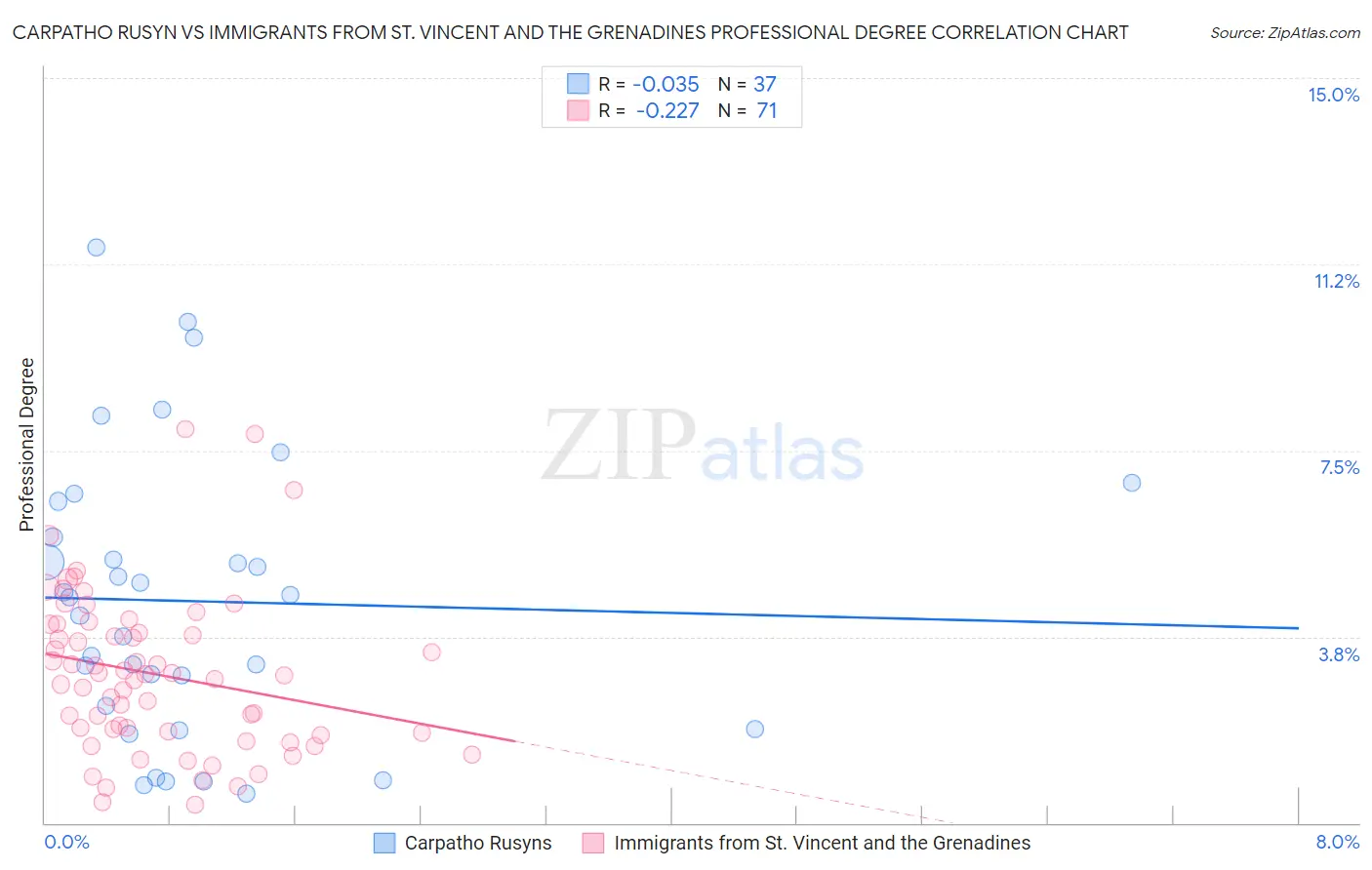 Carpatho Rusyn vs Immigrants from St. Vincent and the Grenadines Professional Degree