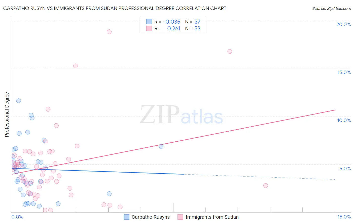 Carpatho Rusyn vs Immigrants from Sudan Professional Degree