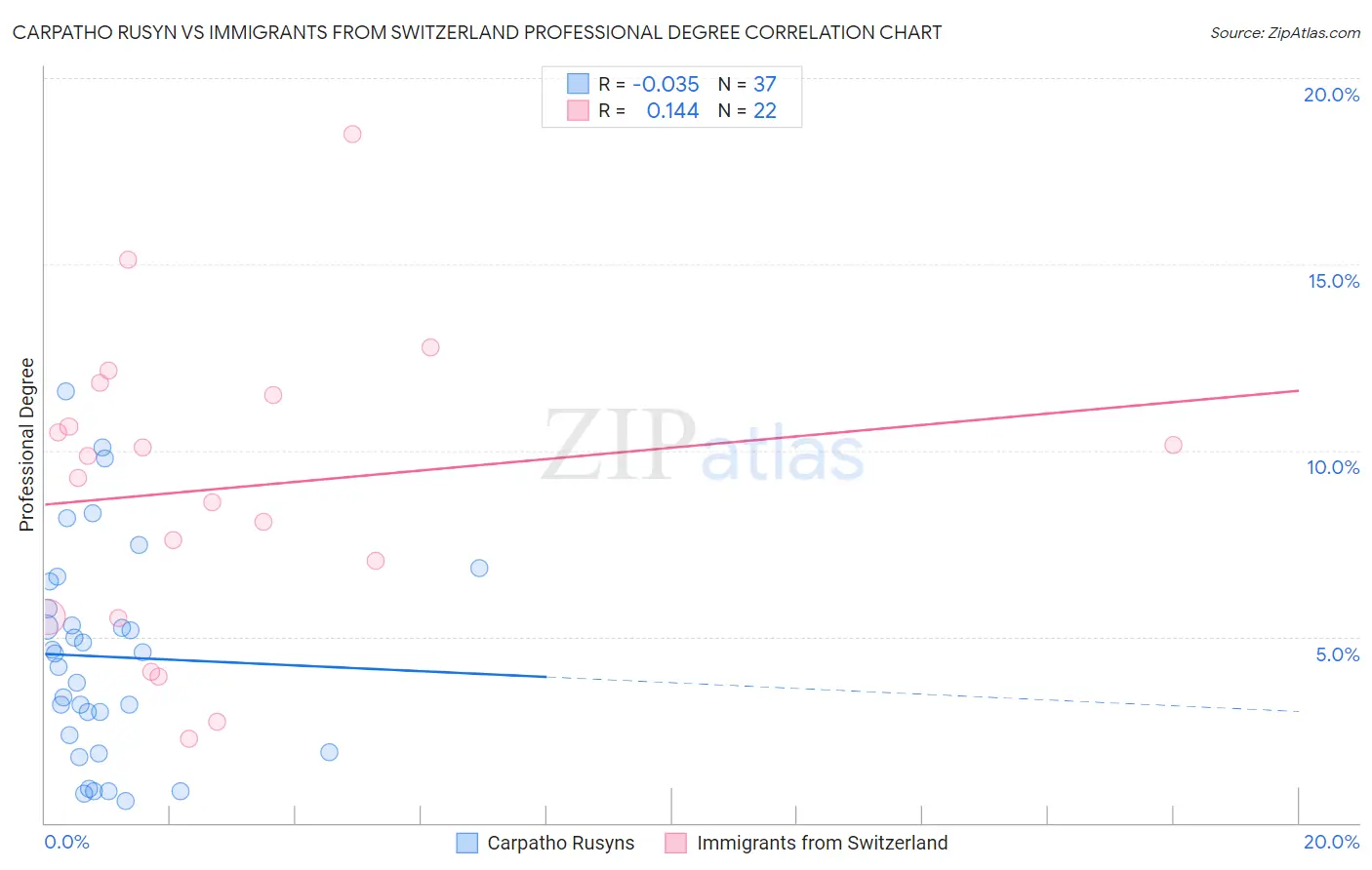 Carpatho Rusyn vs Immigrants from Switzerland Professional Degree