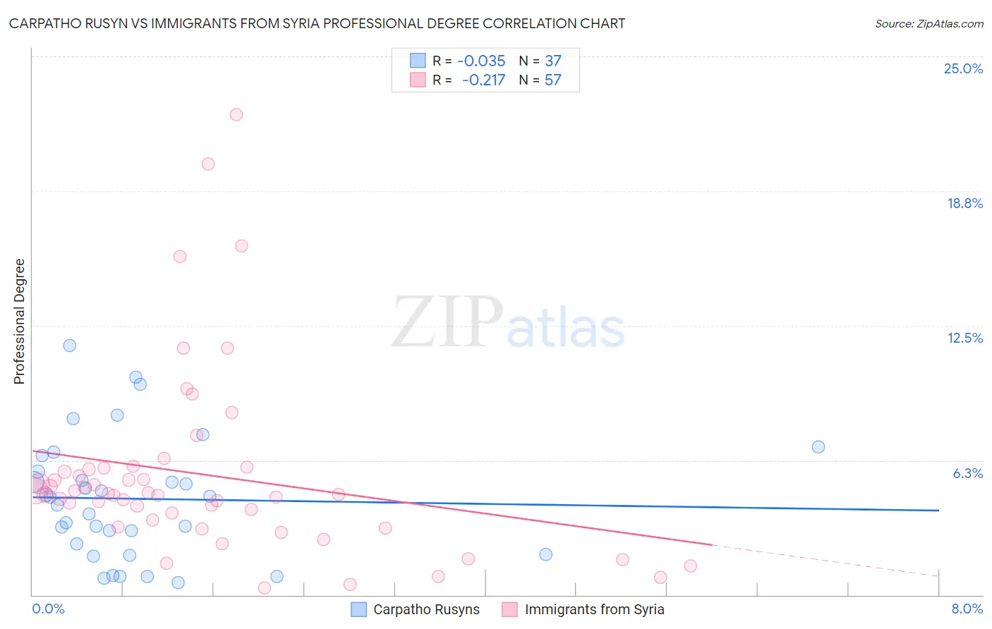 Carpatho Rusyn vs Immigrants from Syria Professional Degree