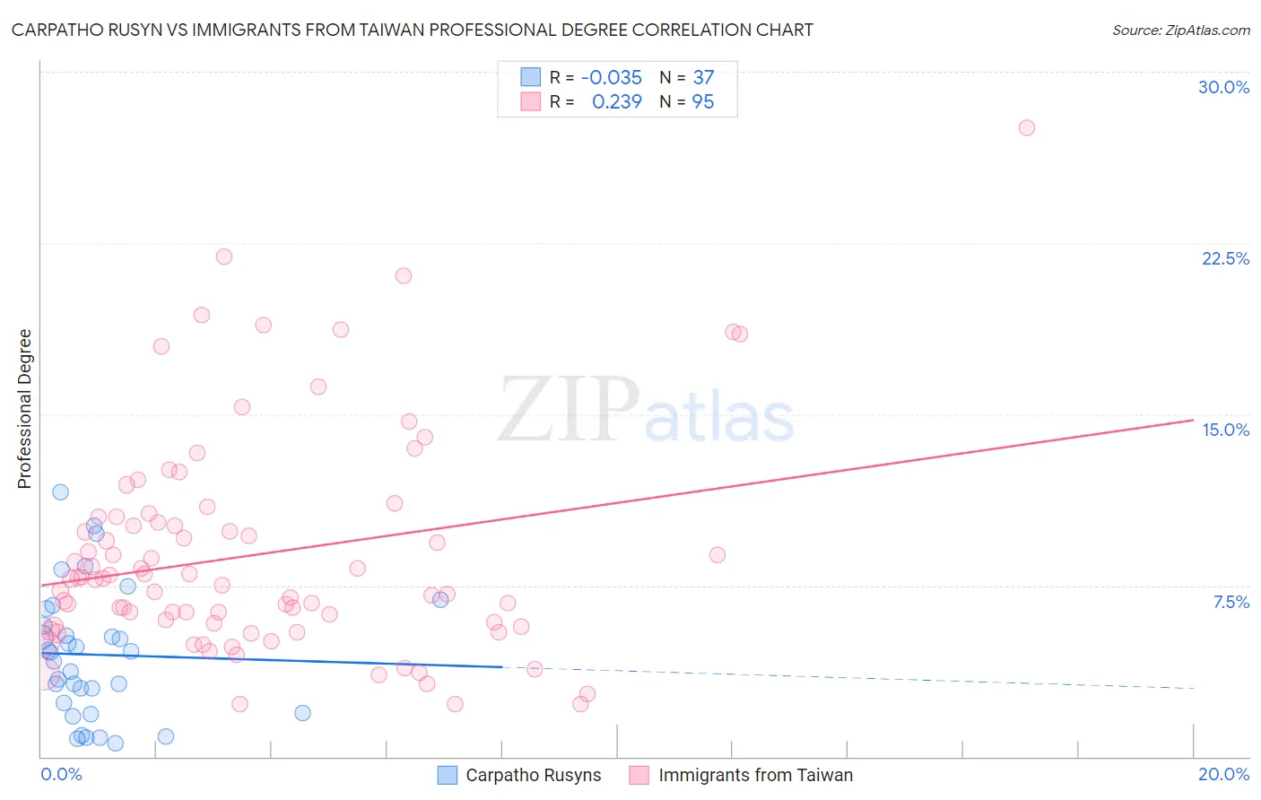 Carpatho Rusyn vs Immigrants from Taiwan Professional Degree