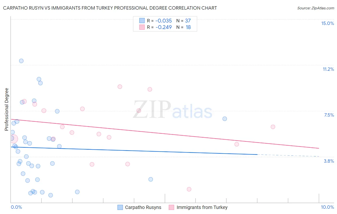 Carpatho Rusyn vs Immigrants from Turkey Professional Degree