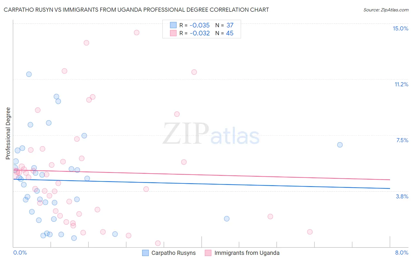 Carpatho Rusyn vs Immigrants from Uganda Professional Degree