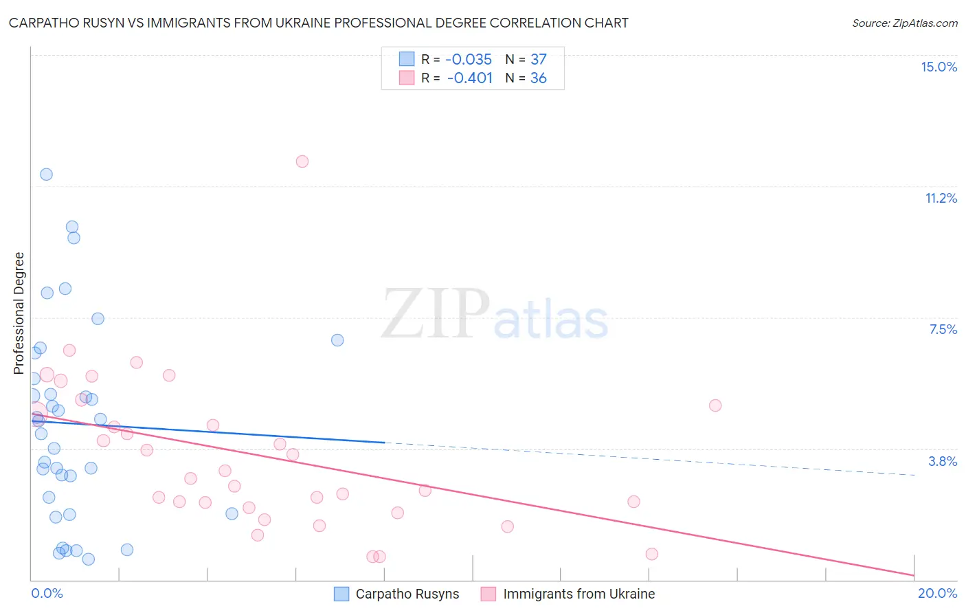 Carpatho Rusyn vs Immigrants from Ukraine Professional Degree