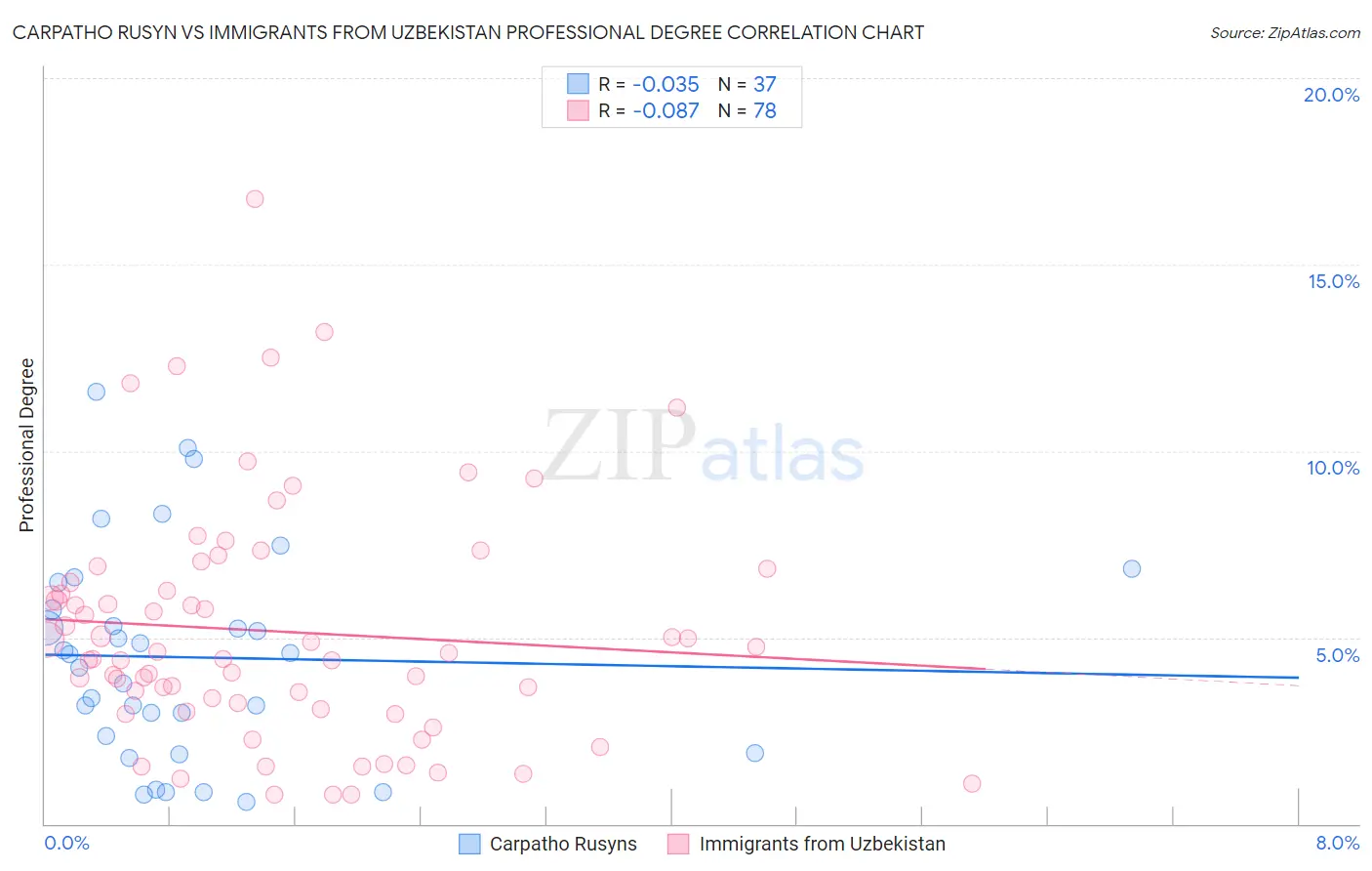 Carpatho Rusyn vs Immigrants from Uzbekistan Professional Degree