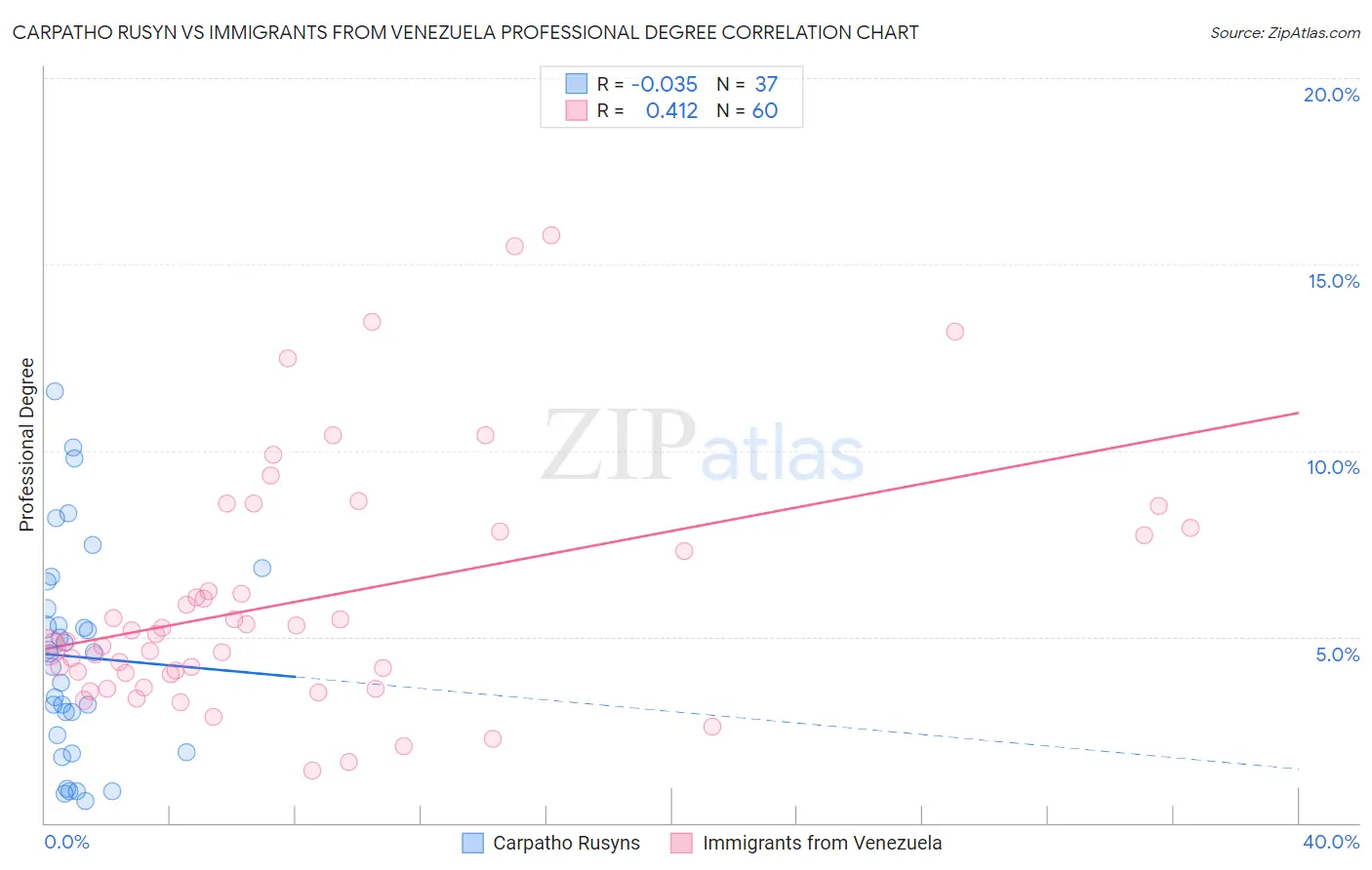 Carpatho Rusyn vs Immigrants from Venezuela Professional Degree