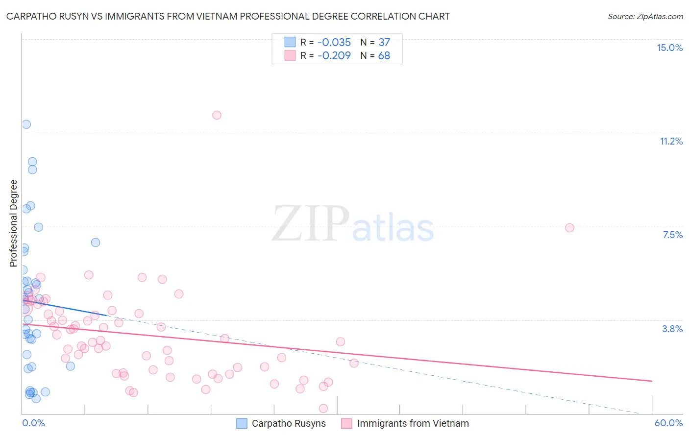 Carpatho Rusyn vs Immigrants from Vietnam Professional Degree