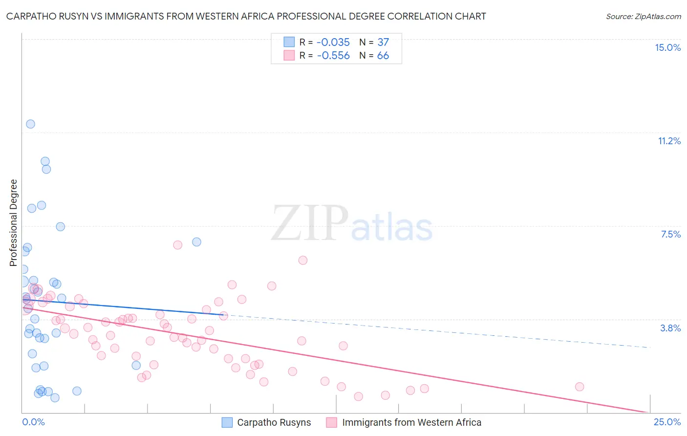 Carpatho Rusyn vs Immigrants from Western Africa Professional Degree