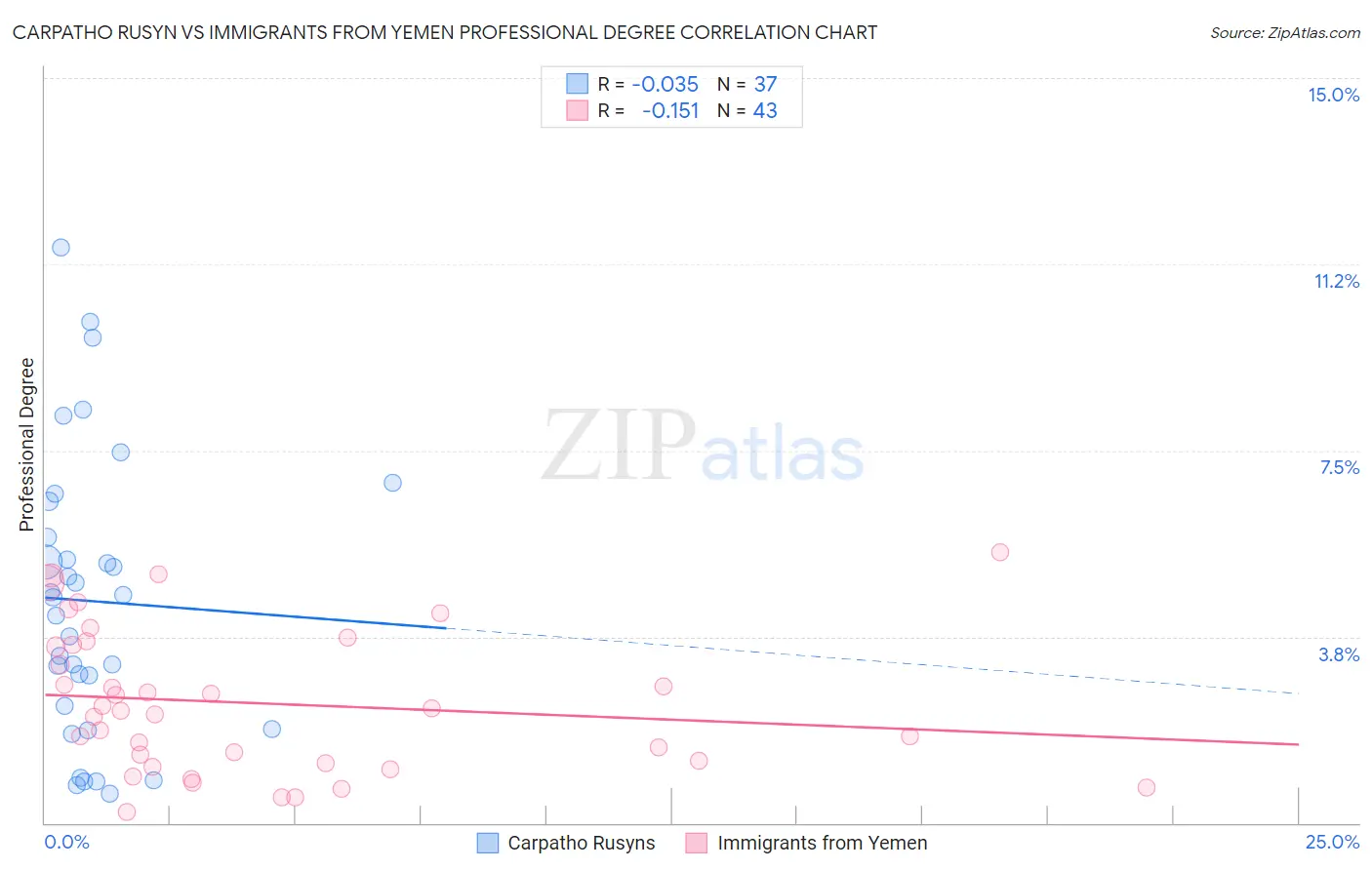 Carpatho Rusyn vs Immigrants from Yemen Professional Degree
