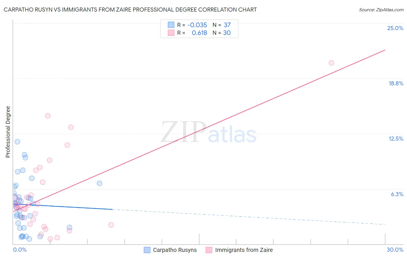 Carpatho Rusyn vs Immigrants from Zaire Professional Degree