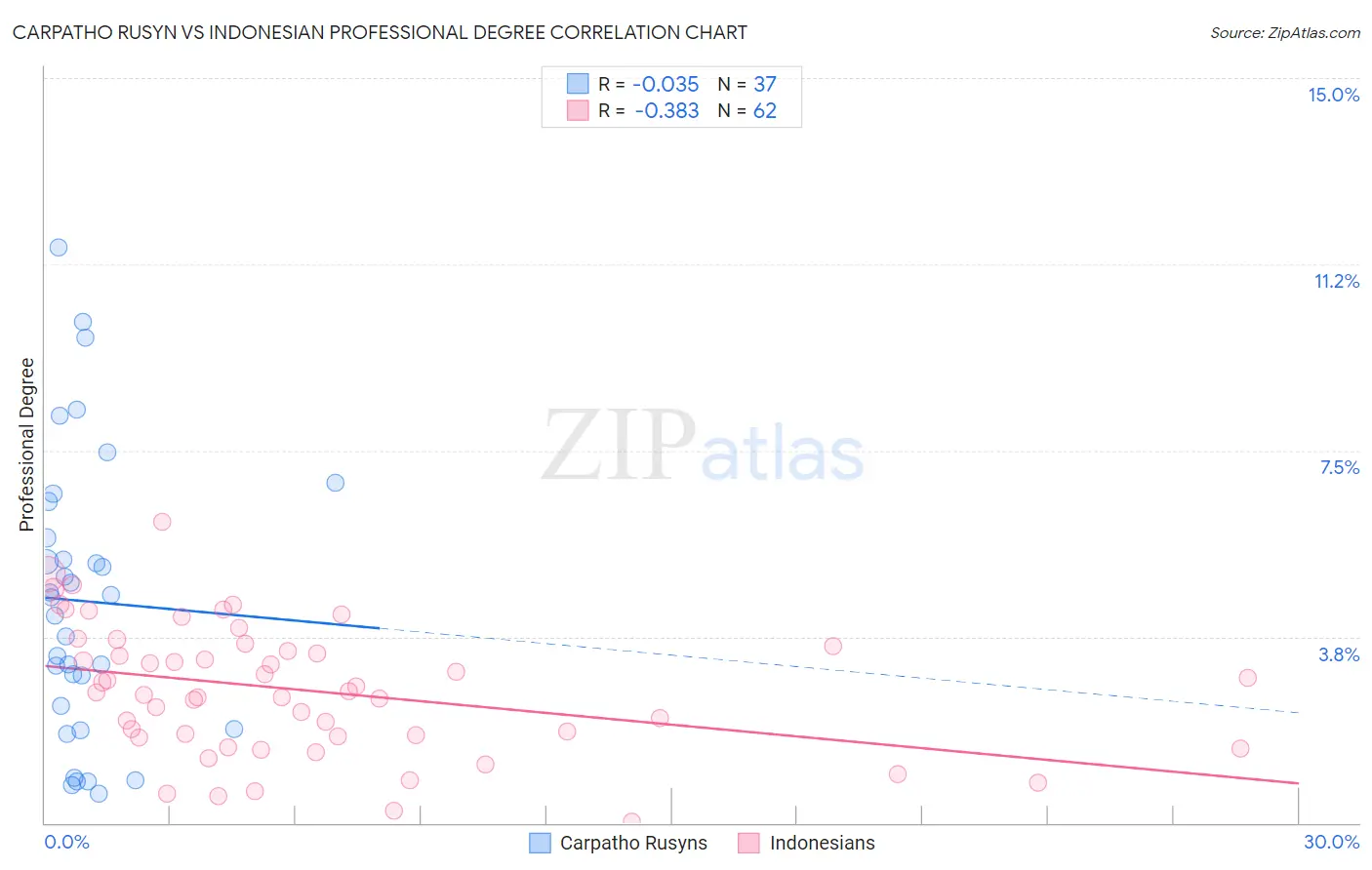 Carpatho Rusyn vs Indonesian Professional Degree
